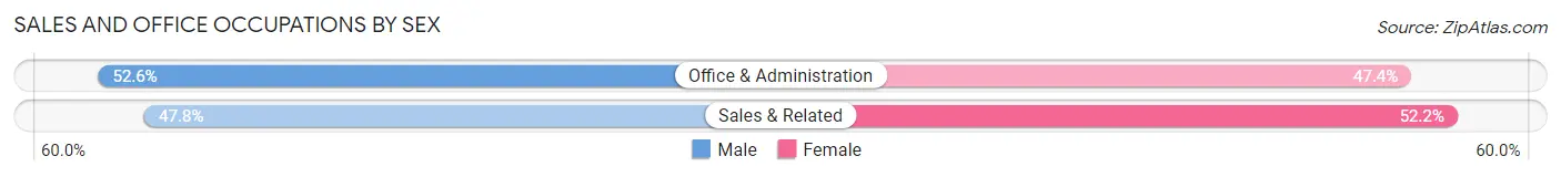 Sales and Office Occupations by Sex in Wilkerson