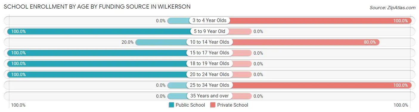 School Enrollment by Age by Funding Source in Wilkerson