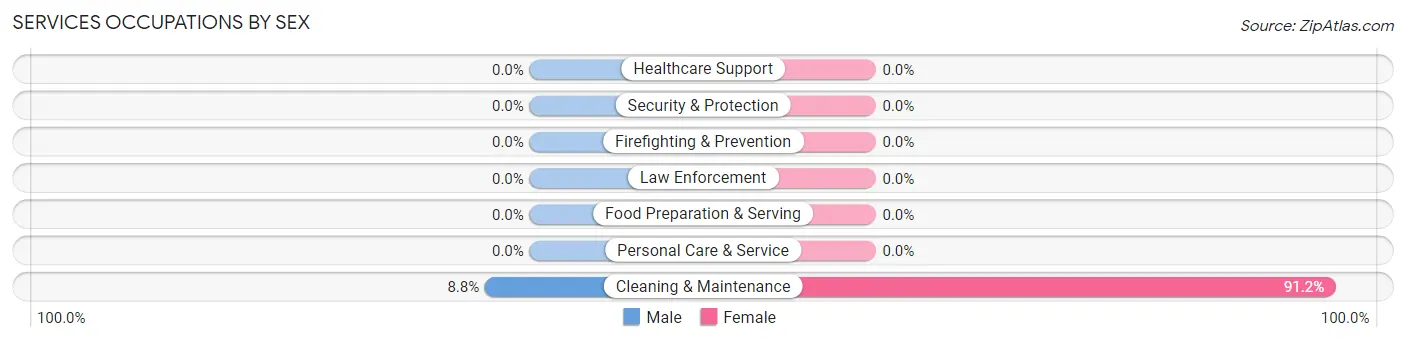 Services Occupations by Sex in Wilkerson