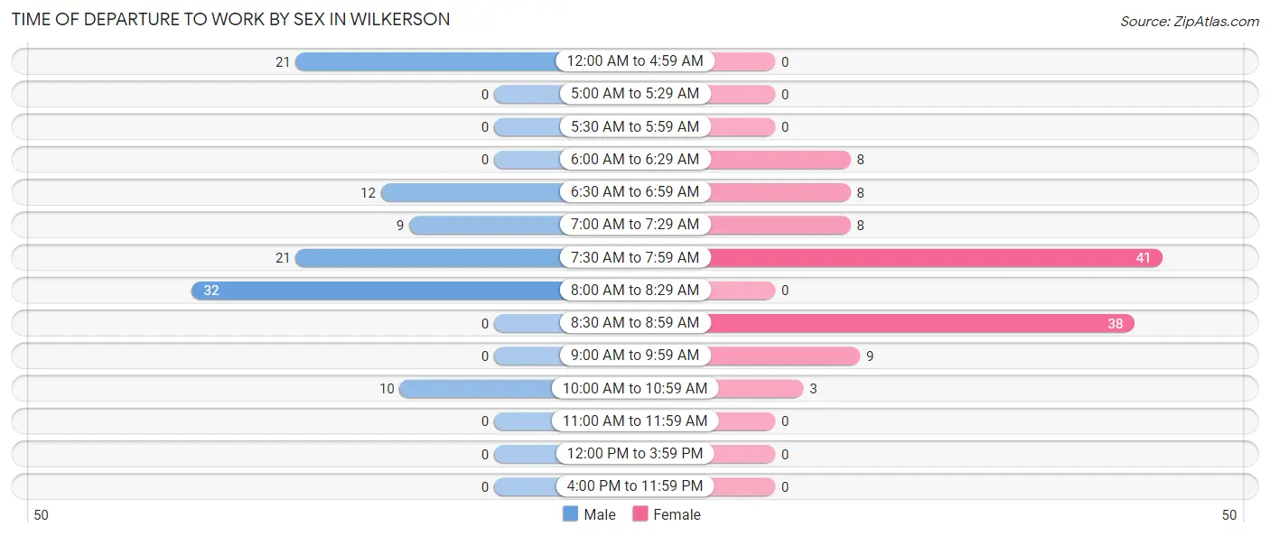 Time of Departure to Work by Sex in Wilkerson