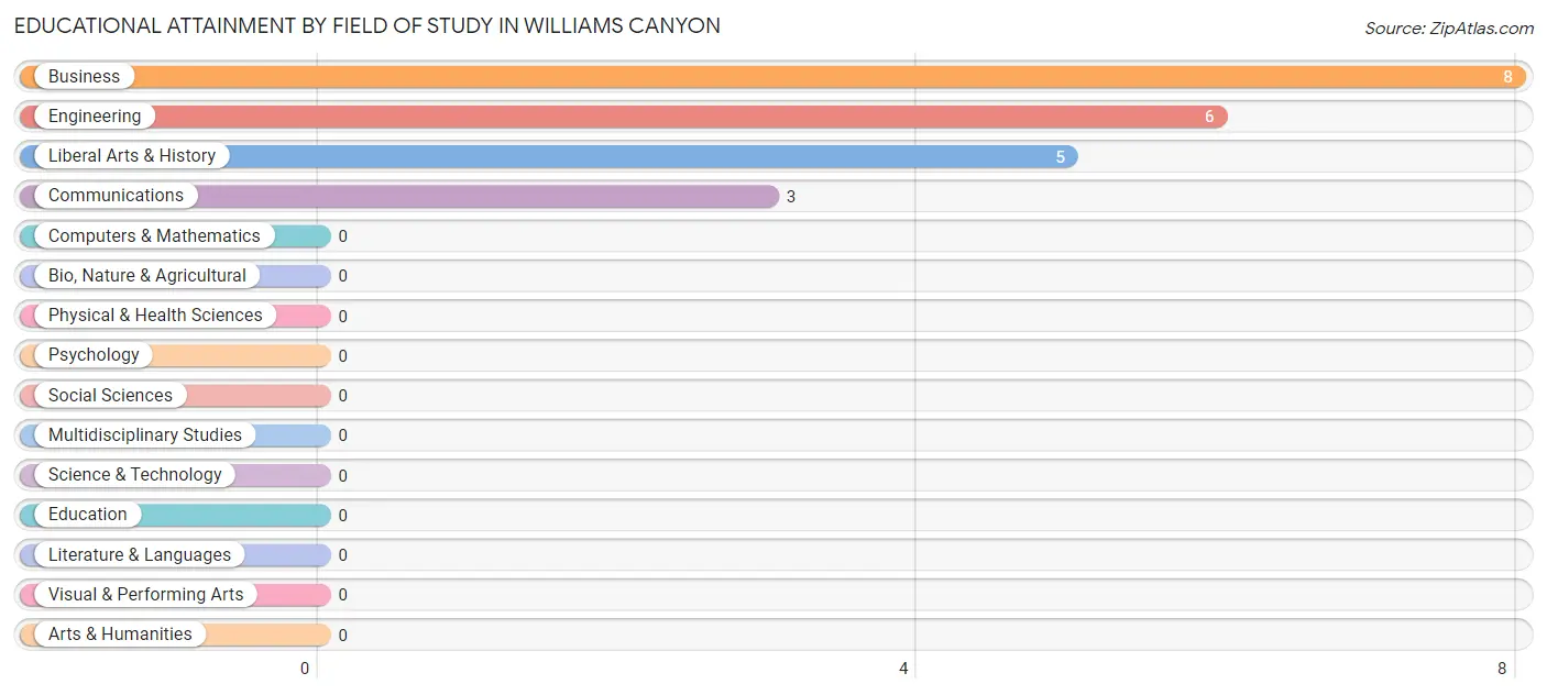 Educational Attainment by Field of Study in Williams Canyon