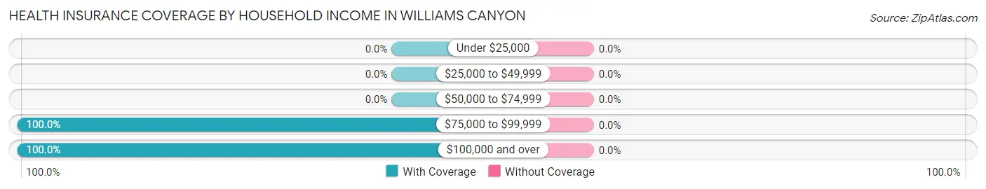 Health Insurance Coverage by Household Income in Williams Canyon
