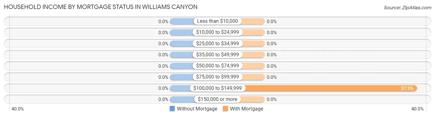 Household Income by Mortgage Status in Williams Canyon