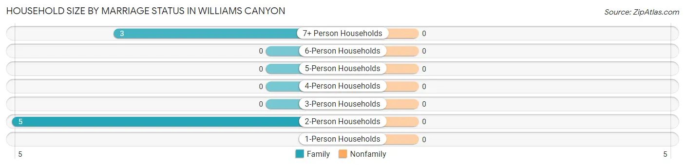 Household Size by Marriage Status in Williams Canyon
