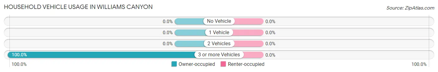 Household Vehicle Usage in Williams Canyon