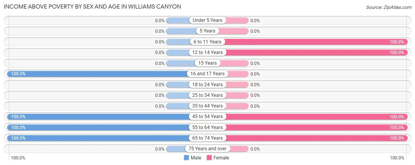 Income Above Poverty by Sex and Age in Williams Canyon