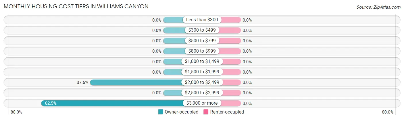 Monthly Housing Cost Tiers in Williams Canyon
