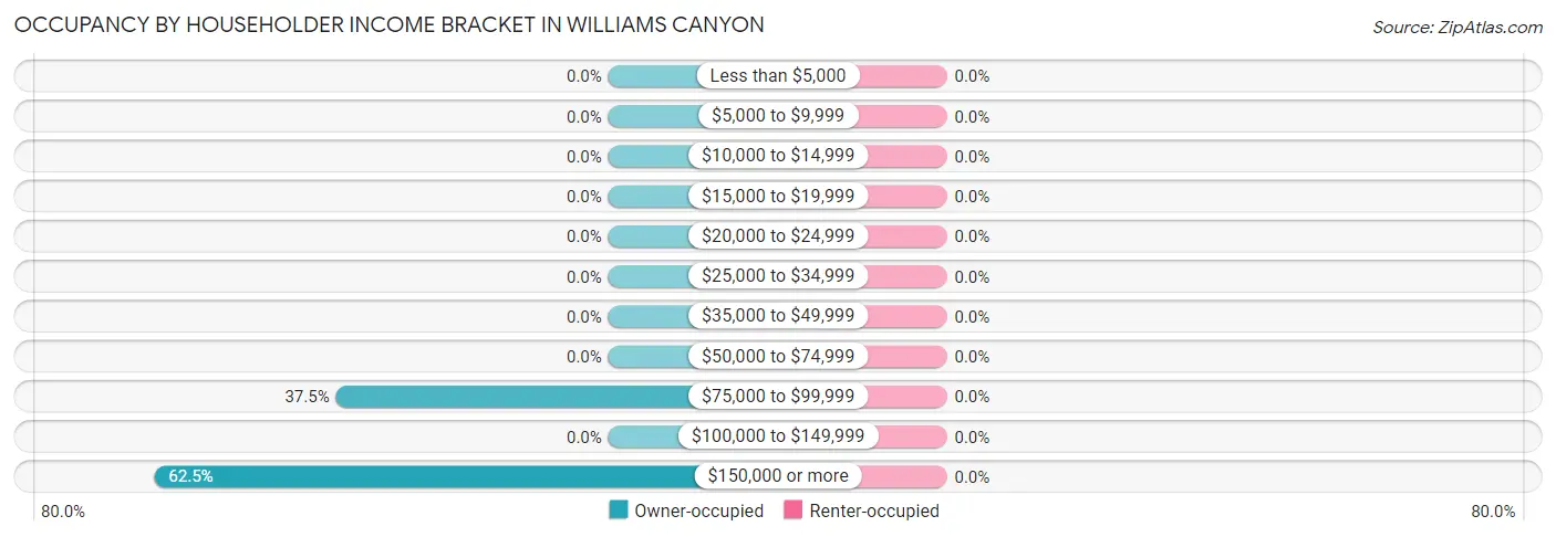 Occupancy by Householder Income Bracket in Williams Canyon