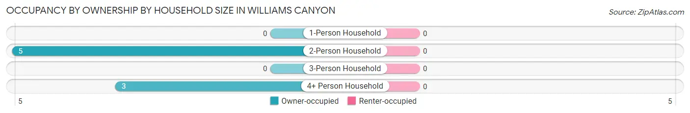 Occupancy by Ownership by Household Size in Williams Canyon