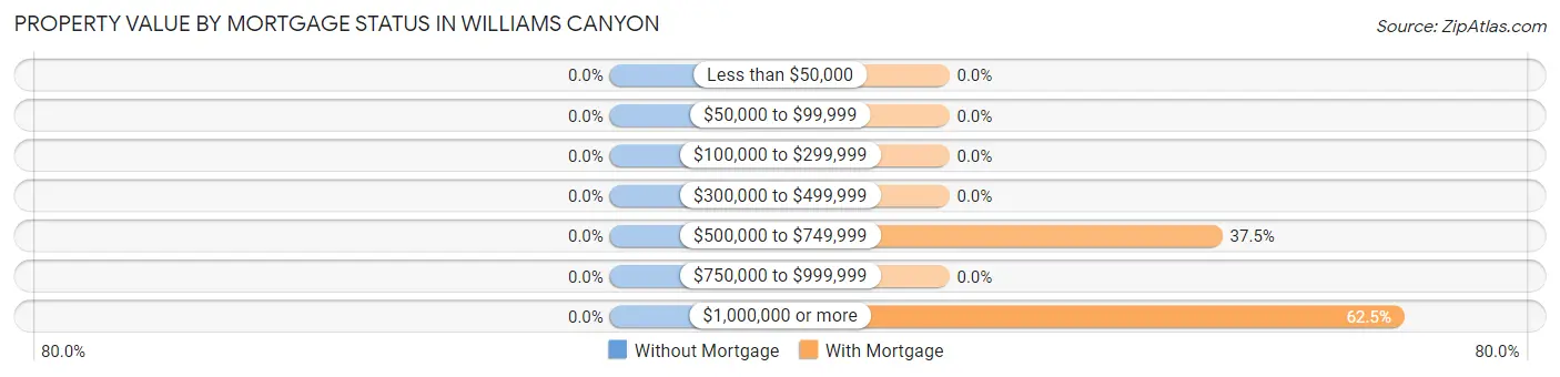 Property Value by Mortgage Status in Williams Canyon