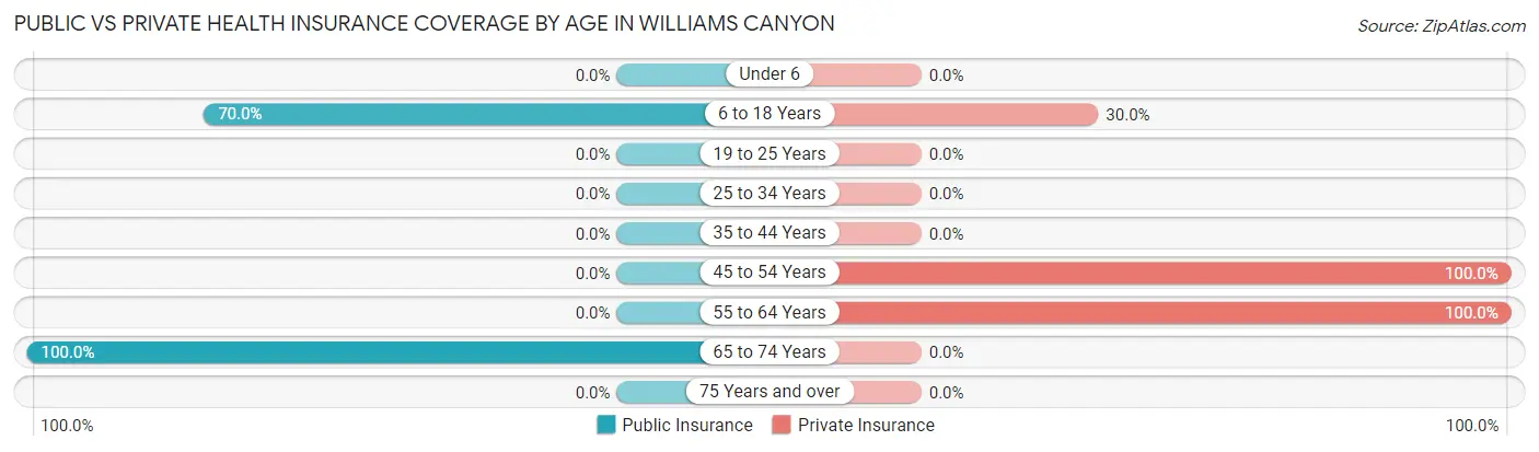 Public vs Private Health Insurance Coverage by Age in Williams Canyon