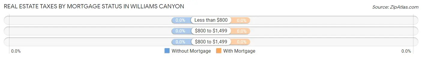 Real Estate Taxes by Mortgage Status in Williams Canyon