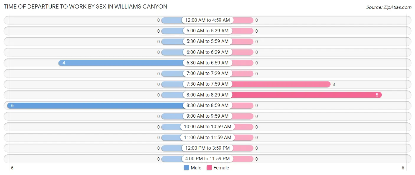 Time of Departure to Work by Sex in Williams Canyon