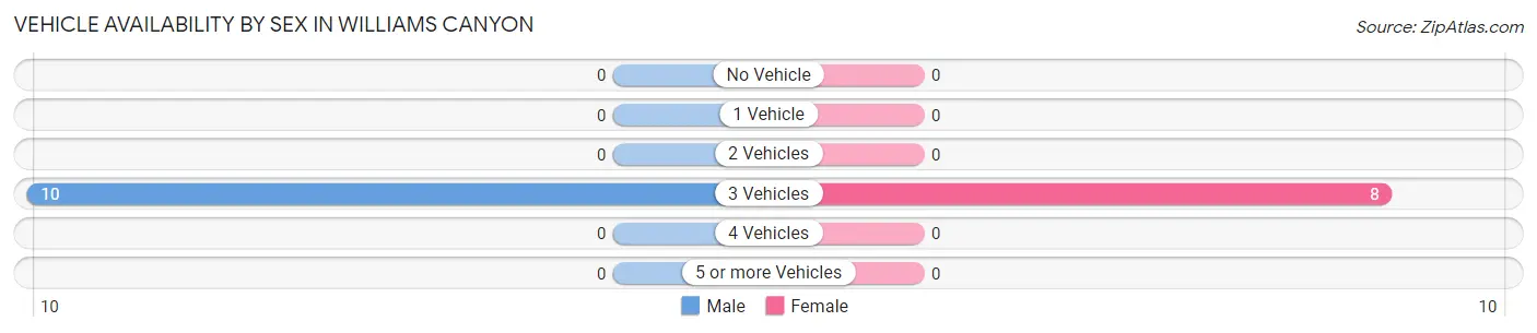 Vehicle Availability by Sex in Williams Canyon