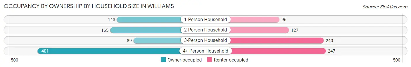 Occupancy by Ownership by Household Size in Williams