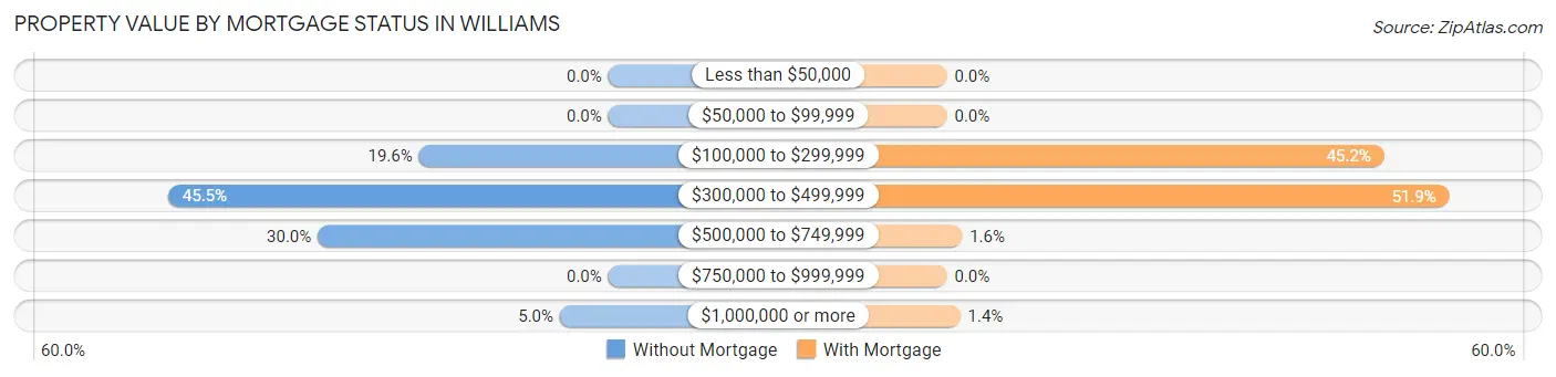 Property Value by Mortgage Status in Williams
