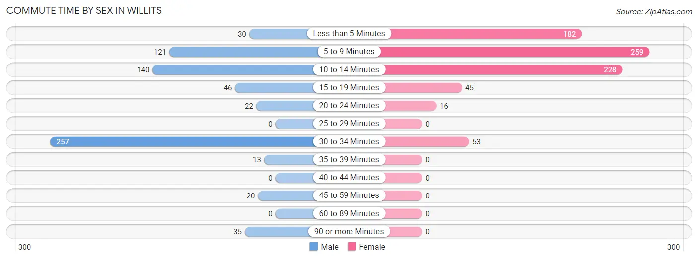 Commute Time by Sex in Willits