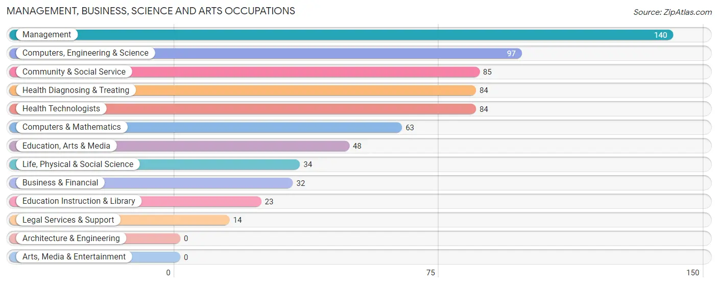 Management, Business, Science and Arts Occupations in Willits