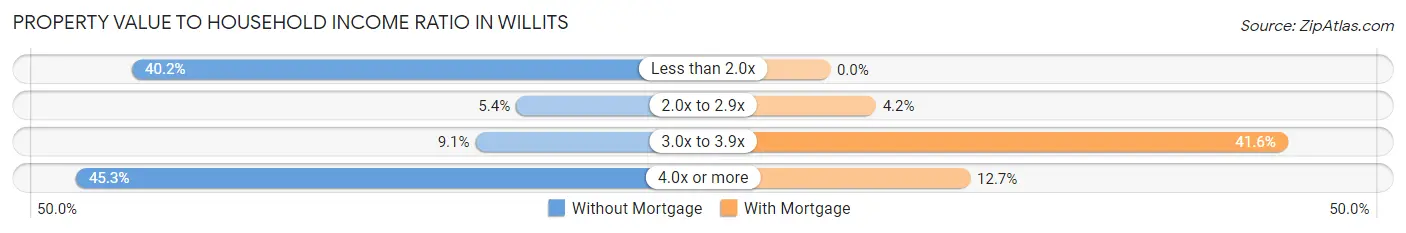 Property Value to Household Income Ratio in Willits