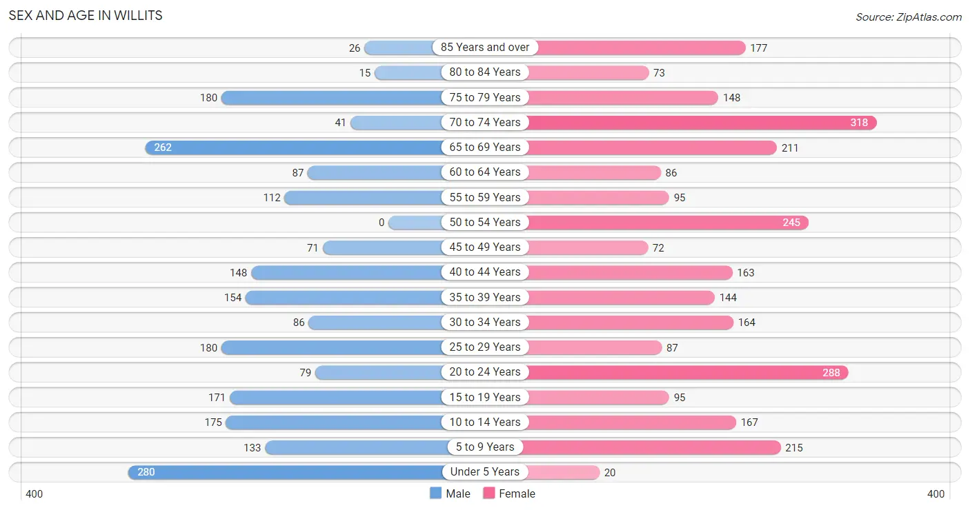 Sex and Age in Willits