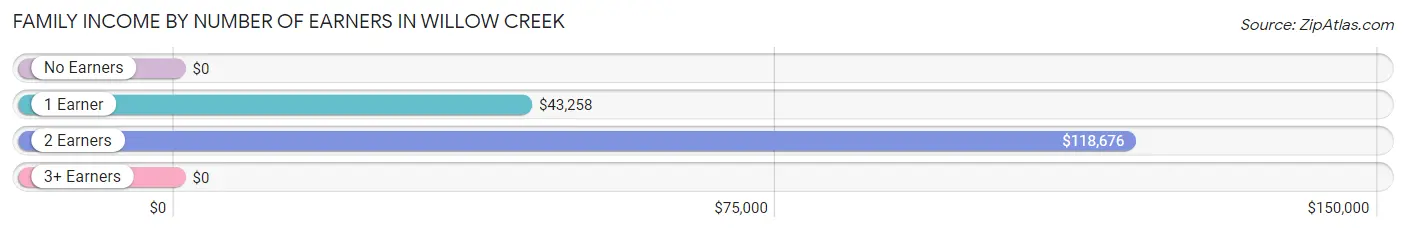 Family Income by Number of Earners in Willow Creek