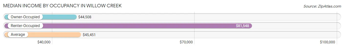 Median Income by Occupancy in Willow Creek