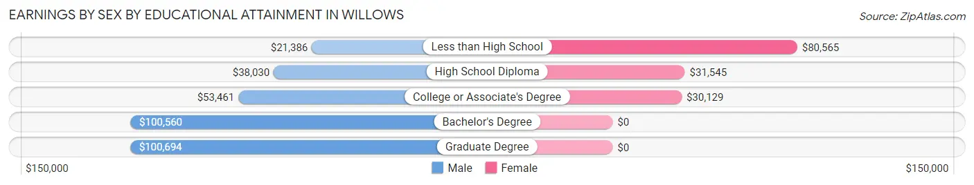 Earnings by Sex by Educational Attainment in Willows