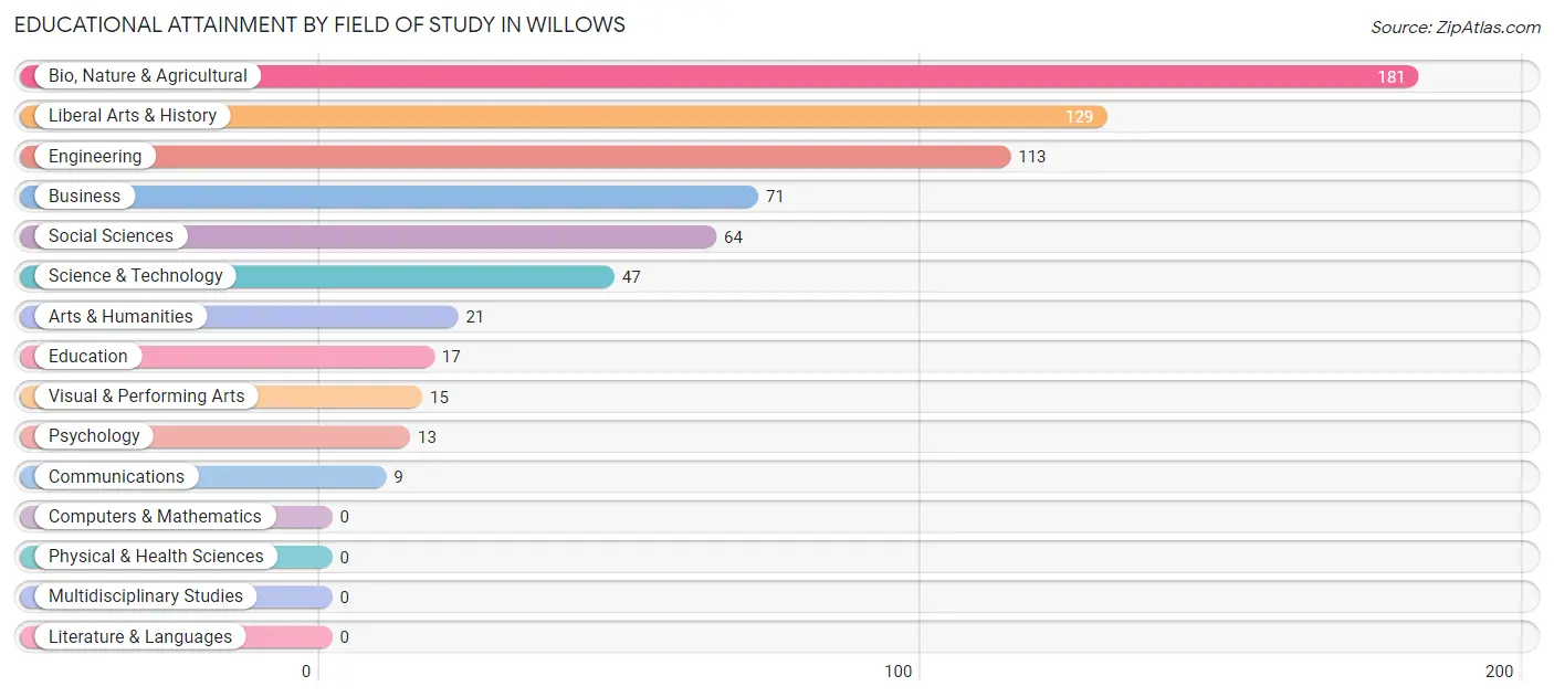 Educational Attainment by Field of Study in Willows