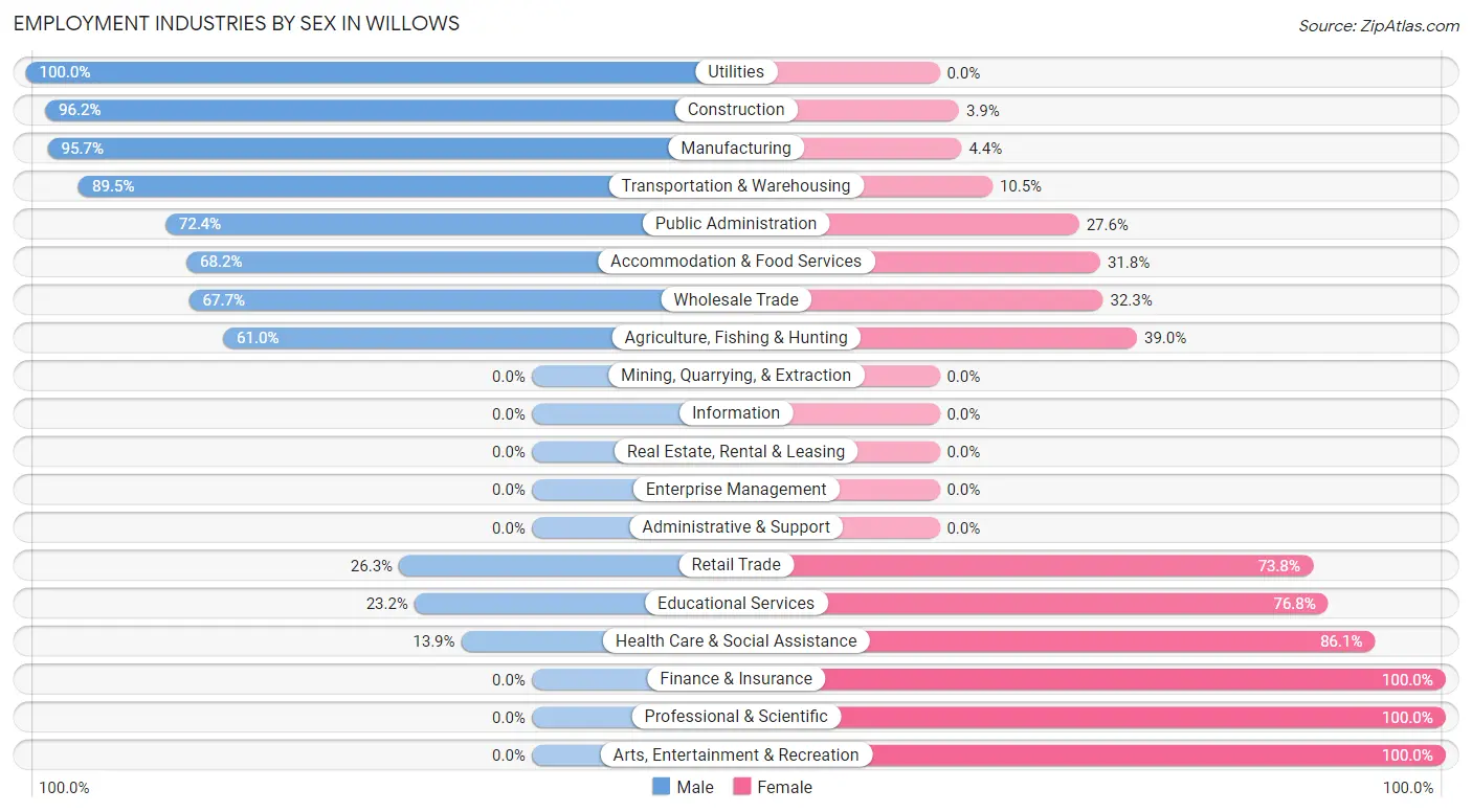 Employment Industries by Sex in Willows