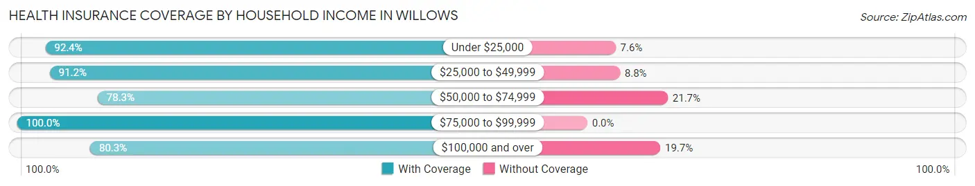 Health Insurance Coverage by Household Income in Willows