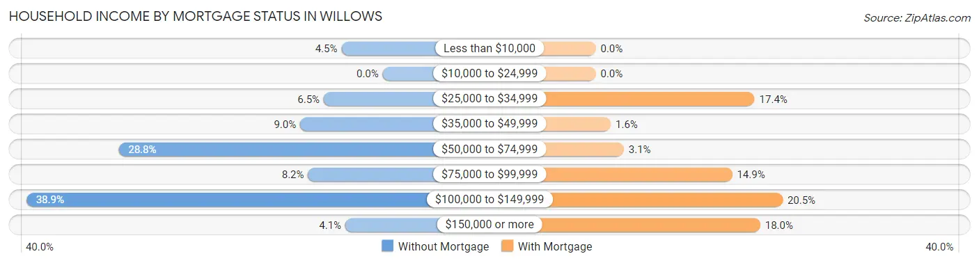 Household Income by Mortgage Status in Willows