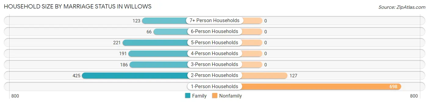 Household Size by Marriage Status in Willows