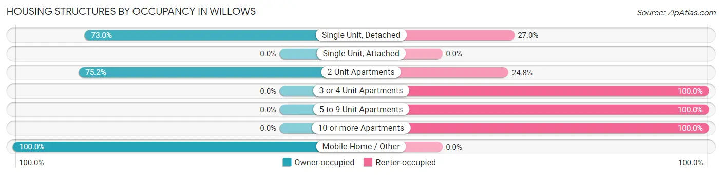 Housing Structures by Occupancy in Willows