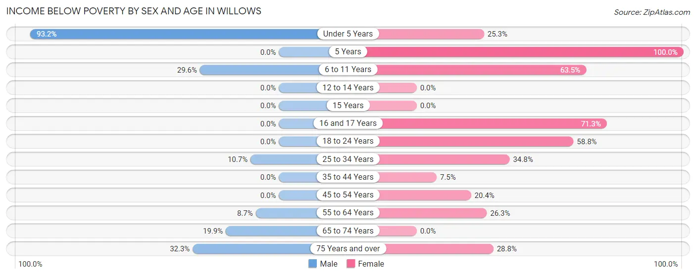 Income Below Poverty by Sex and Age in Willows
