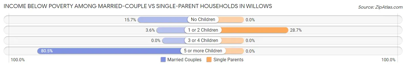 Income Below Poverty Among Married-Couple vs Single-Parent Households in Willows