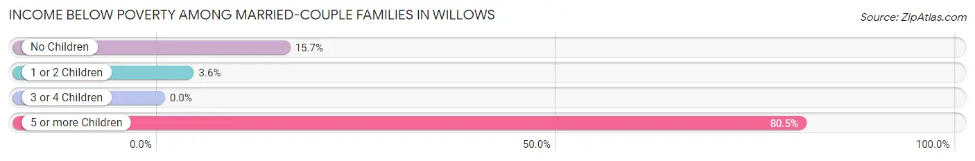 Income Below Poverty Among Married-Couple Families in Willows