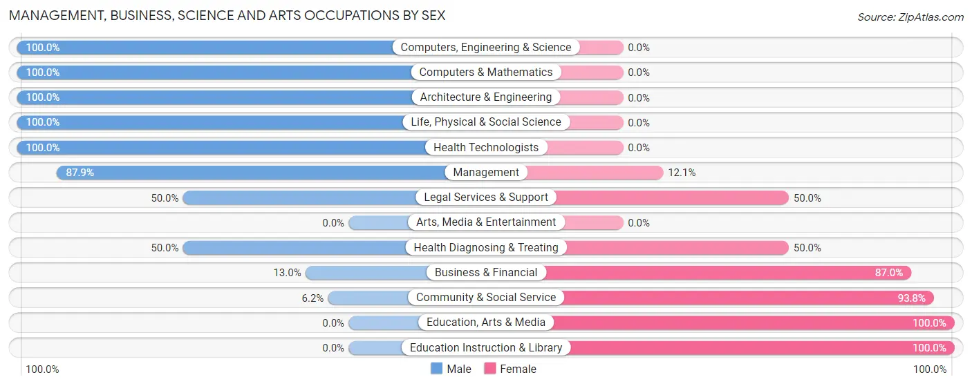 Management, Business, Science and Arts Occupations by Sex in Willows