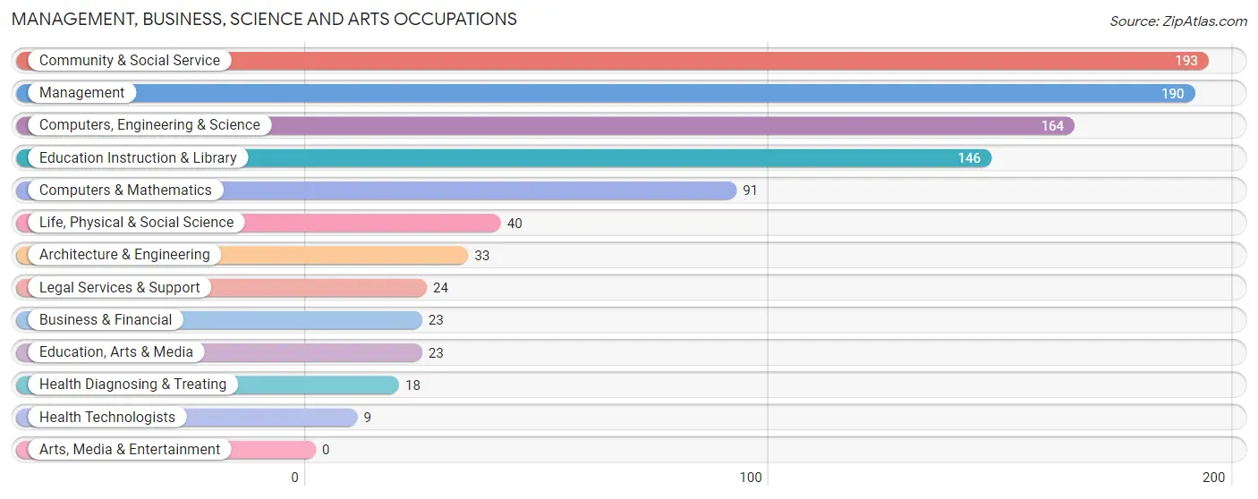 Management, Business, Science and Arts Occupations in Willows