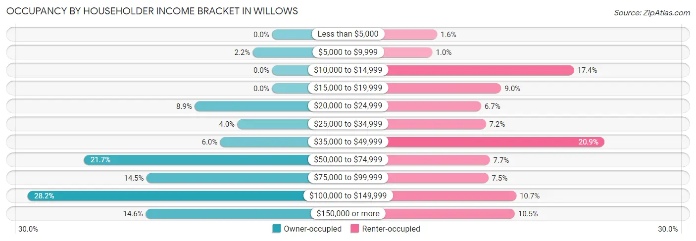 Occupancy by Householder Income Bracket in Willows