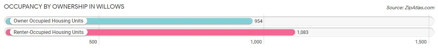 Occupancy by Ownership in Willows