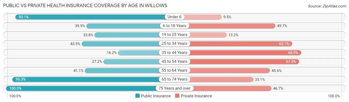 Public vs Private Health Insurance Coverage by Age in Willows