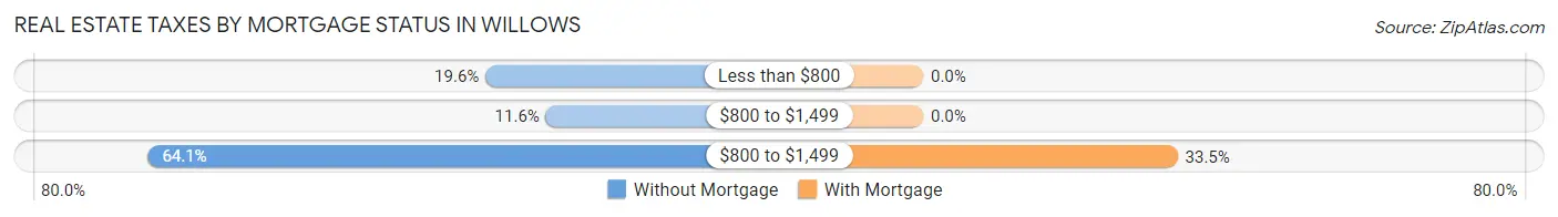 Real Estate Taxes by Mortgage Status in Willows