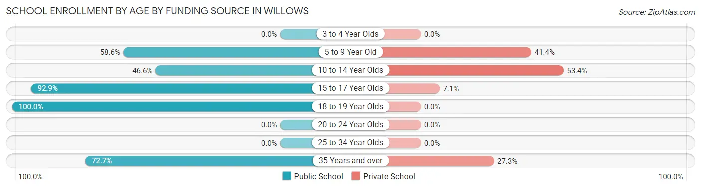 School Enrollment by Age by Funding Source in Willows