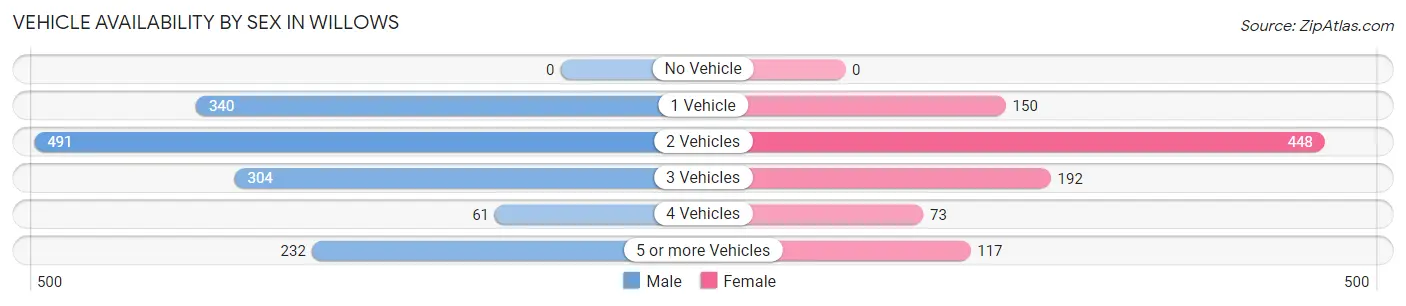 Vehicle Availability by Sex in Willows