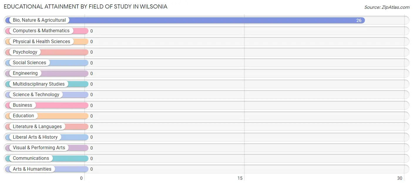 Educational Attainment by Field of Study in Wilsonia