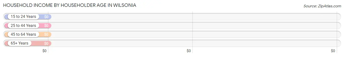 Household Income by Householder Age in Wilsonia