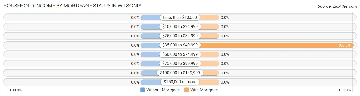 Household Income by Mortgage Status in Wilsonia