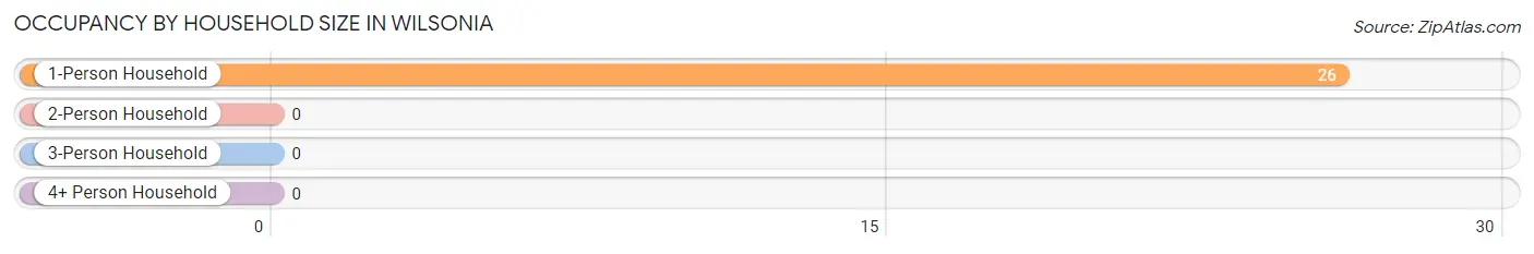 Occupancy by Household Size in Wilsonia