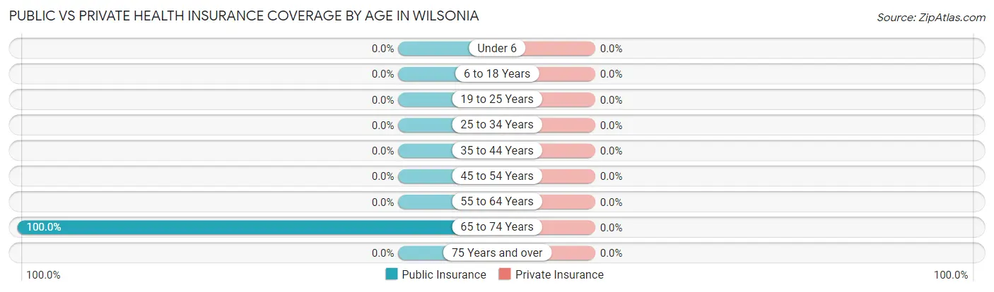 Public vs Private Health Insurance Coverage by Age in Wilsonia