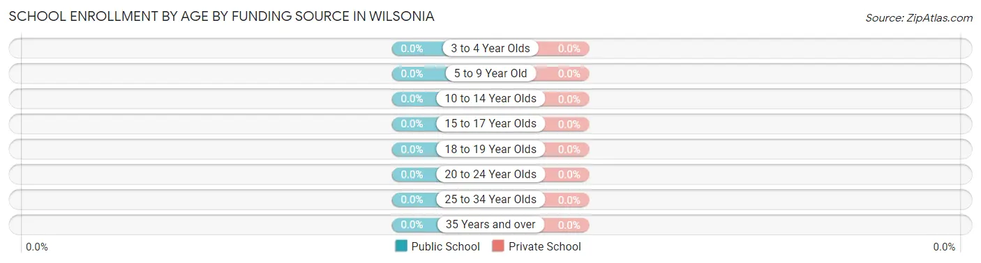 School Enrollment by Age by Funding Source in Wilsonia